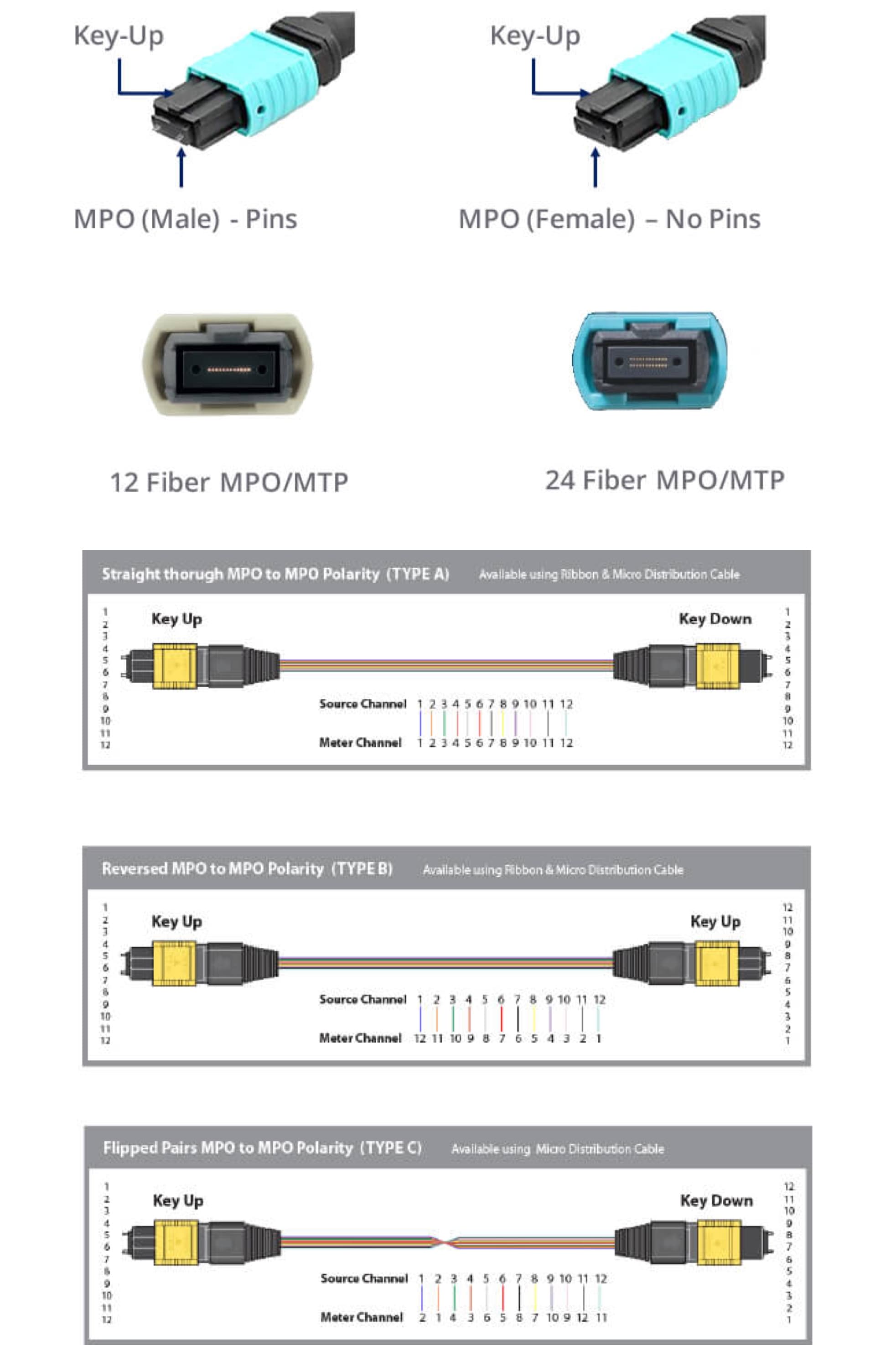 Illustration showing MPO and MTP connector styles and polarity options